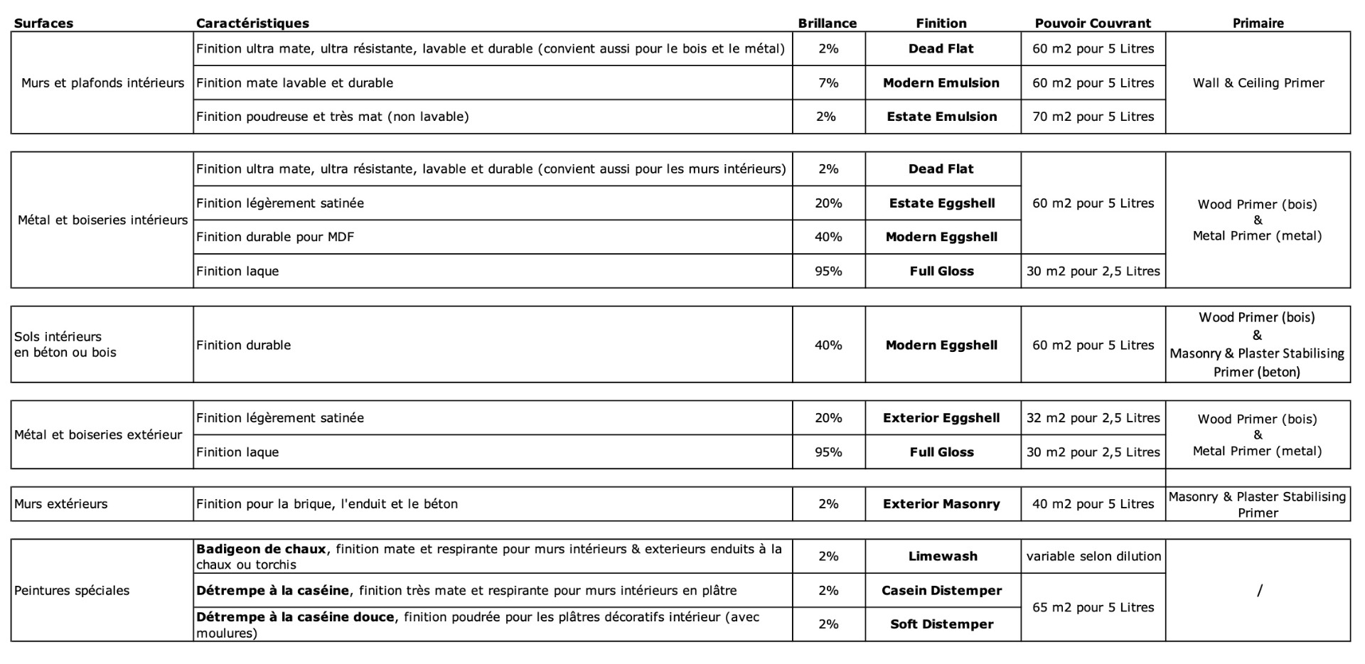 Finitions Farrow&Ball en vente sur Damedeco.be